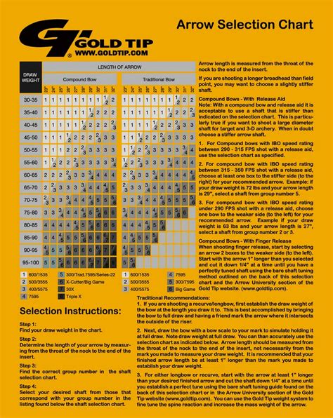 Gold Tip Arrow Spine Chart