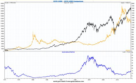 Gold Versus Dow Jones Chart