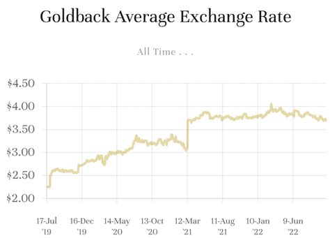 Goldback Price Chart
