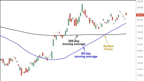 Golden Cross Chart