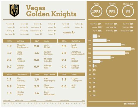 Golden Knights Depth Chart