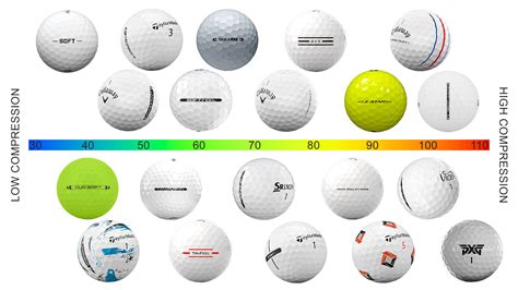 Golf Ball Rating Chart