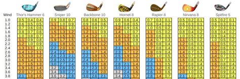 Golf Clash Wind Chart