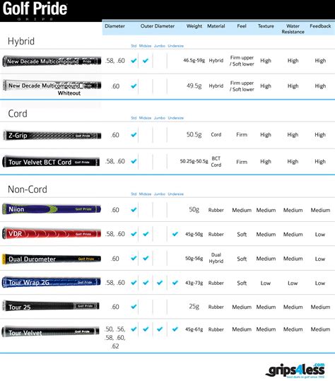 Golf Grip Weight Chart