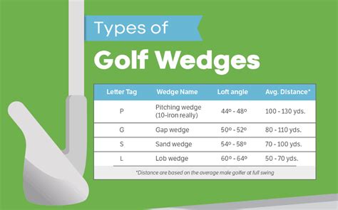Golf Wedge Loft Chart