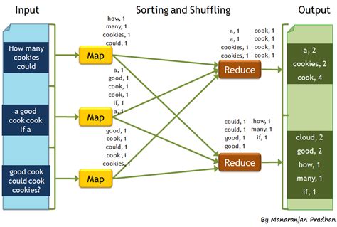 Good MapReduce examples closed