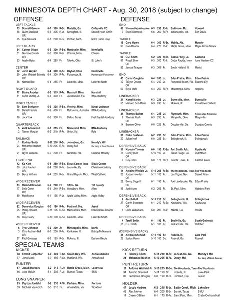 Gophers Depth Chart