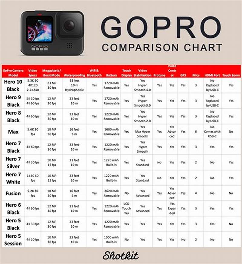 Gopro Camera Model Comparison Chart Features