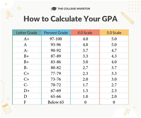 Gpa Conversion Chart