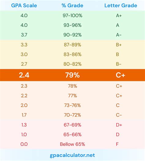 Gpa Equivalency Chart