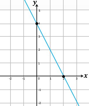 Grafik -x + 2y < 4