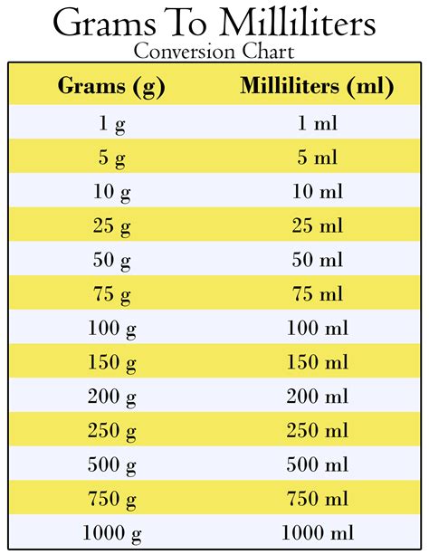 Grams To Milliliters Conversion Chart