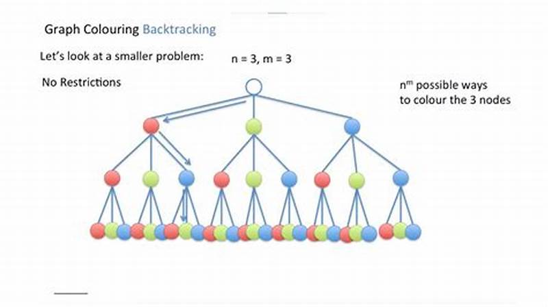 Graph Coloring Using Backtracking And Forward Checking
