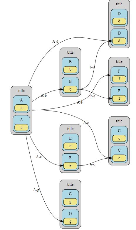 GraphViz - How to connect subgraphs