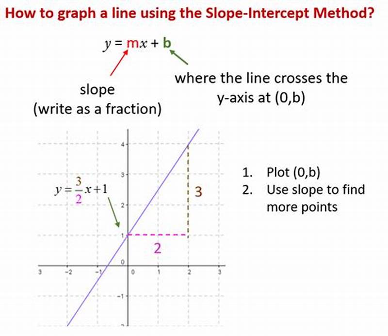 Graphing Using Slope Intercept Form