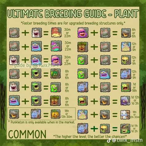 Grass Island Breeding Chart