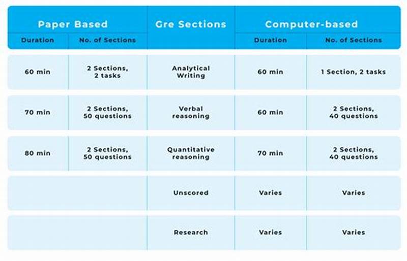 Gre Exam Pattern