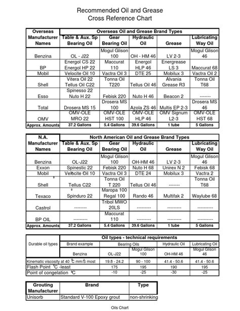 Grease Cross Reference Chart