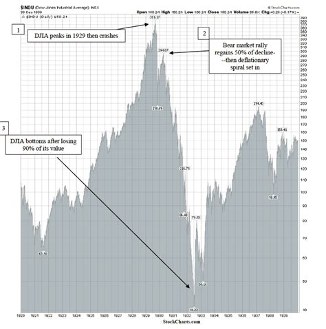 Great Depression Stock Market Chart