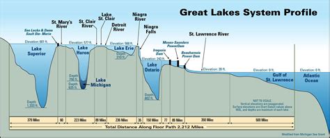 Great Lake Depths Chart