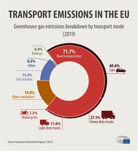 Greenhouse Gas Emissions from Transportation