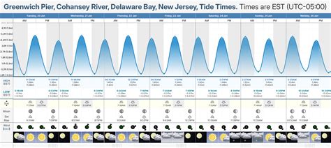 Greenwich Bay Tide Chart