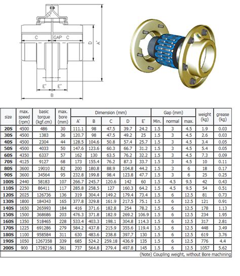 Grid Coupling Catalogue