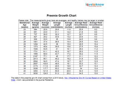 Growth Chart For Preemies