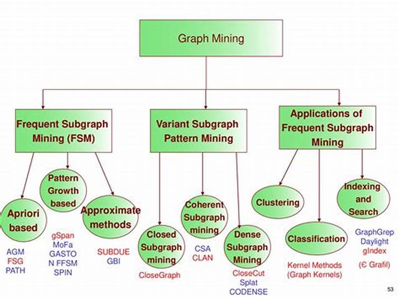 Gspan Graph Based Substructure Pattern Mining