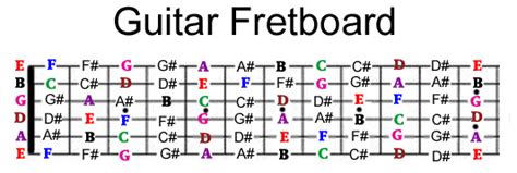 Guitar Fret Note Chart