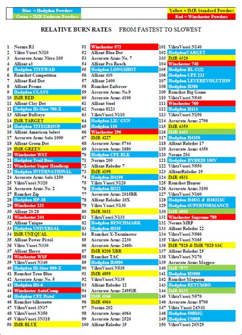 Gunpowder Reloading Chart