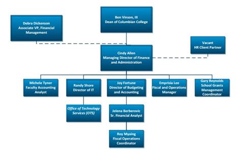 Gwu Org Chart