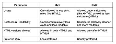 HTML 5 Is it br br or br 