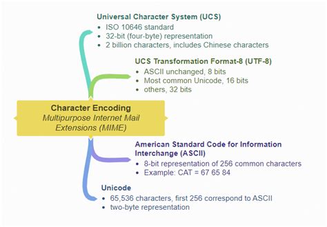 HTML encoding issues -  character showing up instead of nbsp
