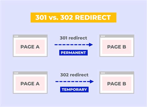 HTTP redirect 301 permanent vs 302 temporary