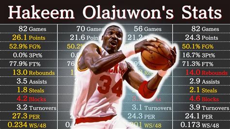 Hakeem Olajuwon Stats Career