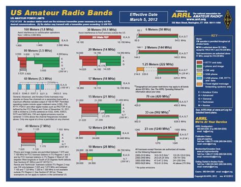 Ham Radio Bands Chart