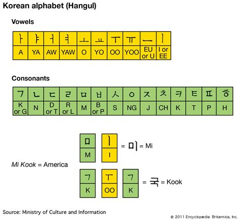 Hangul Chart And Pronunciation