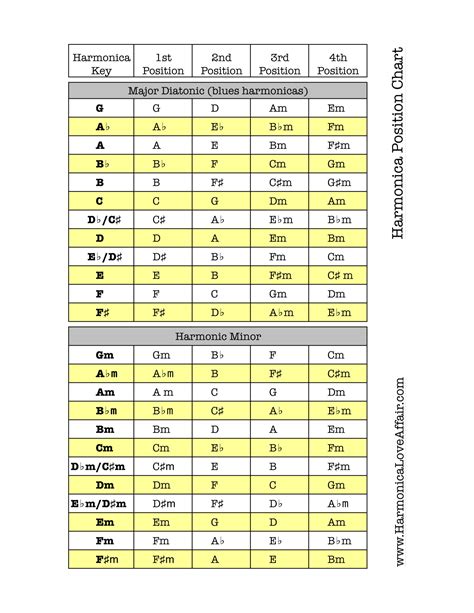 Harmonica Key Chart