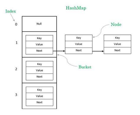 HashMap - getting First Key value