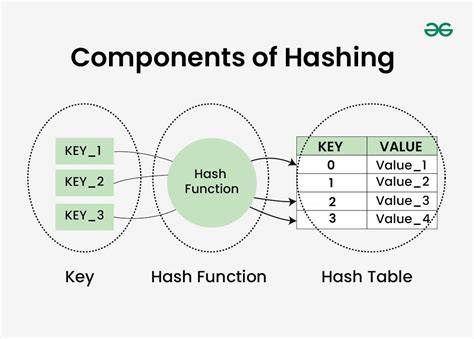 Hashing a dictionary