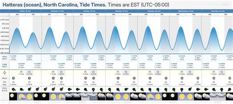 Hatteras Nc Tide Chart