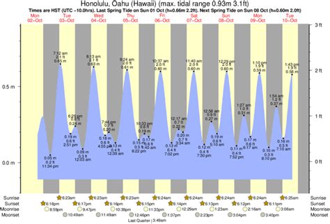 Hawaii Tide Chart Oahu