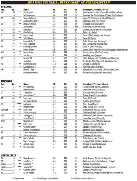 Hawkeye Football Depth Chart