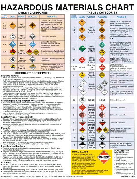 Hazardous Materials Chart