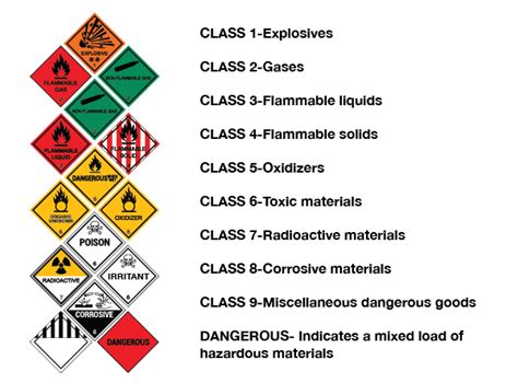 Hazardous Materials Classification Chart