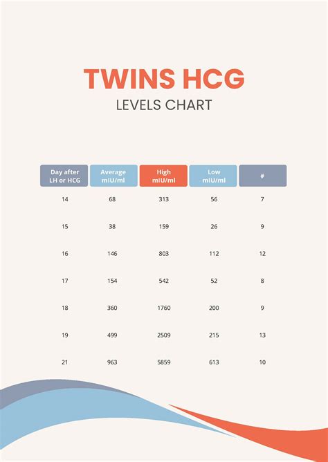 Hcg Levels Chart Twins
