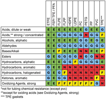 Hdpe Methanol Compatibility Chart