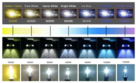 Headlight Temperature Color Chart