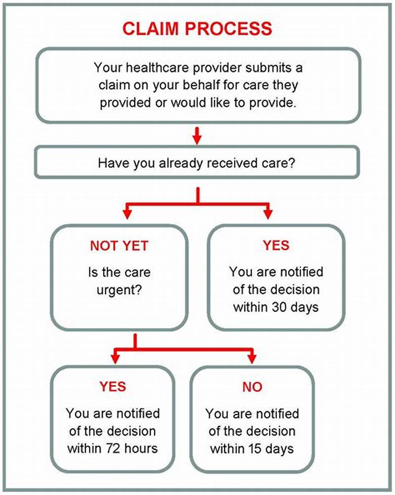 Health Insurance Claim Processing Time
